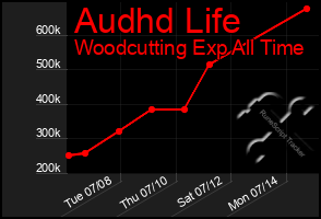 Total Graph of Audhd Life