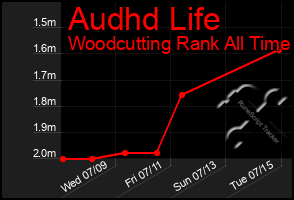 Total Graph of Audhd Life