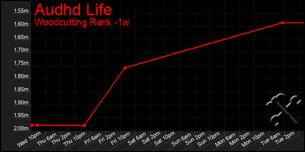Last 7 Days Graph of Audhd Life