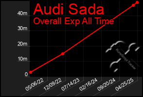 Total Graph of Audi Sada