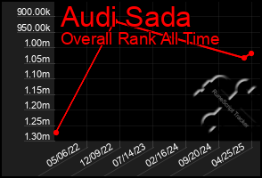 Total Graph of Audi Sada