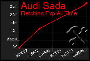 Total Graph of Audi Sada