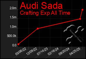 Total Graph of Audi Sada
