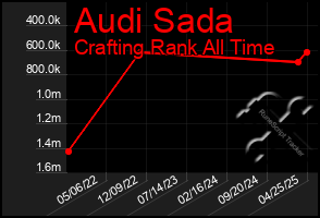 Total Graph of Audi Sada