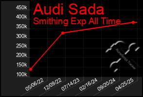 Total Graph of Audi Sada