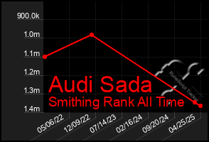 Total Graph of Audi Sada