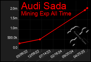 Total Graph of Audi Sada