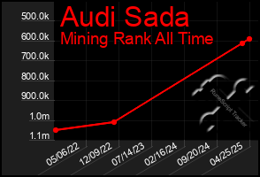 Total Graph of Audi Sada