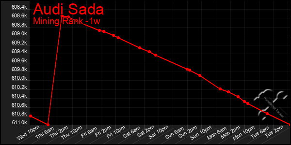 Last 7 Days Graph of Audi Sada