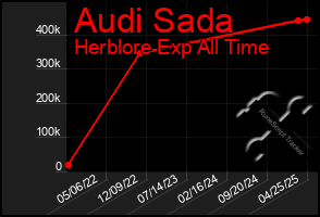 Total Graph of Audi Sada