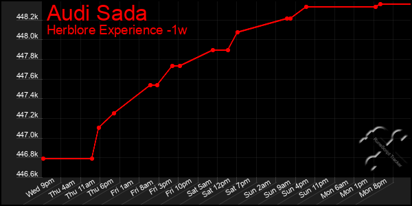 Last 7 Days Graph of Audi Sada