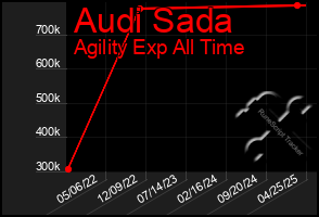 Total Graph of Audi Sada