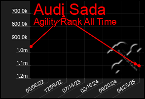 Total Graph of Audi Sada
