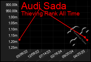 Total Graph of Audi Sada