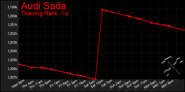 Last 7 Days Graph of Audi Sada
