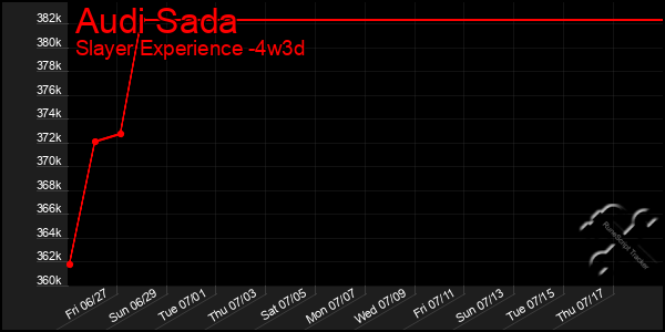 Last 31 Days Graph of Audi Sada