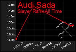 Total Graph of Audi Sada