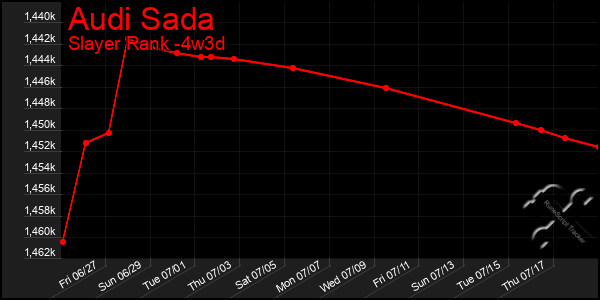 Last 31 Days Graph of Audi Sada
