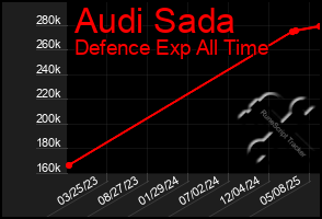 Total Graph of Audi Sada