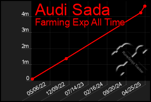 Total Graph of Audi Sada