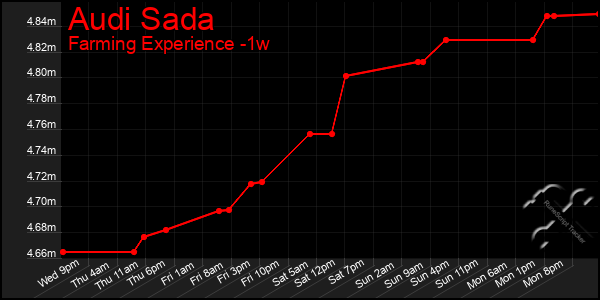 Last 7 Days Graph of Audi Sada