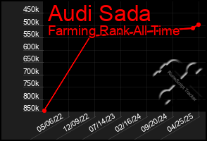 Total Graph of Audi Sada