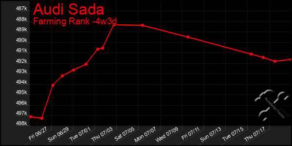 Last 31 Days Graph of Audi Sada