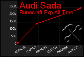 Total Graph of Audi Sada