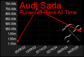 Total Graph of Audi Sada