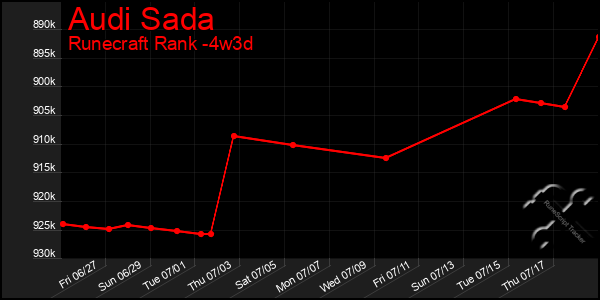 Last 31 Days Graph of Audi Sada