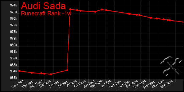 Last 7 Days Graph of Audi Sada