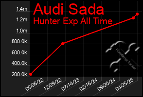 Total Graph of Audi Sada