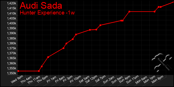 Last 7 Days Graph of Audi Sada