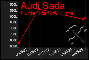 Total Graph of Audi Sada