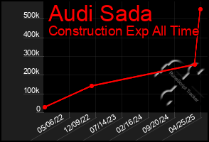 Total Graph of Audi Sada