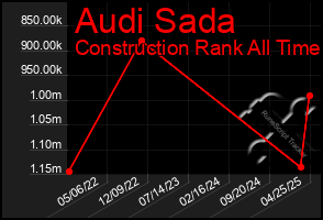 Total Graph of Audi Sada