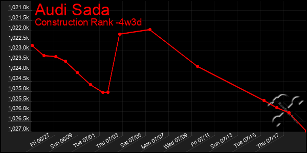 Last 31 Days Graph of Audi Sada
