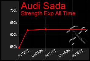 Total Graph of Audi Sada
