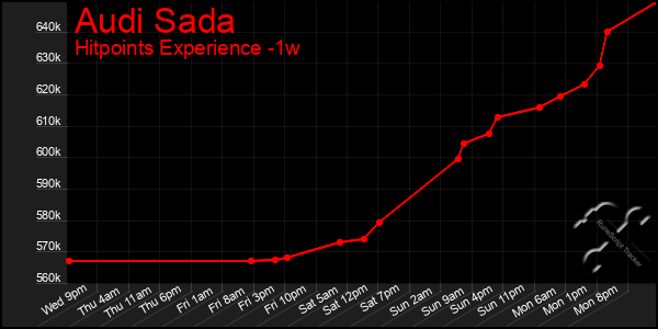 Last 7 Days Graph of Audi Sada