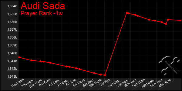 Last 7 Days Graph of Audi Sada