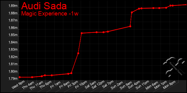 Last 7 Days Graph of Audi Sada