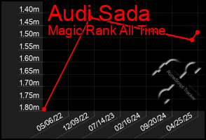 Total Graph of Audi Sada
