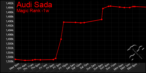Last 7 Days Graph of Audi Sada