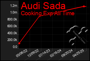 Total Graph of Audi Sada