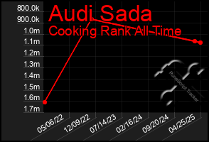 Total Graph of Audi Sada