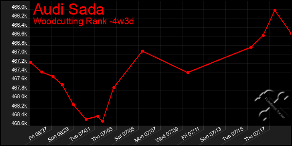 Last 31 Days Graph of Audi Sada