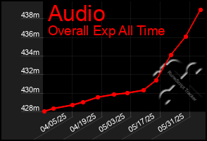 Total Graph of Audio