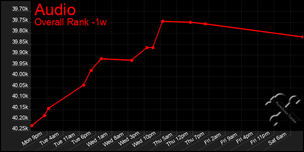 Last 7 Days Graph of Audio
