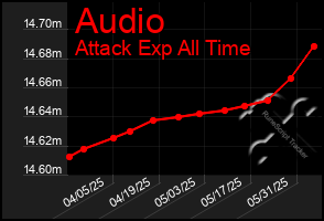 Total Graph of Audio