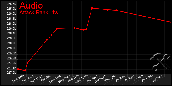 Last 7 Days Graph of Audio